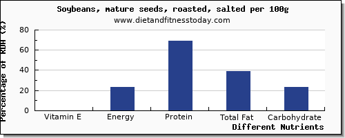 chart to show highest vitamin e in soybeans per 100g